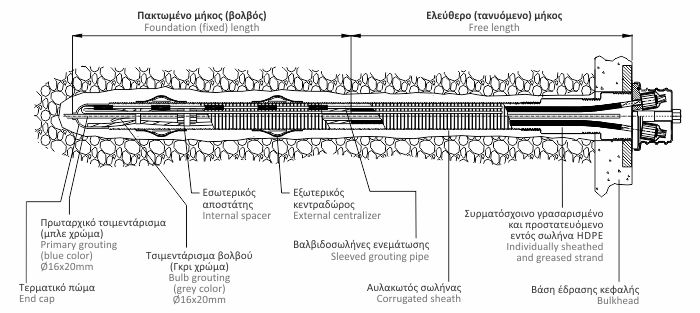 Σχέδιο προσυναρμολογημένου αγκυρίου προεντάσεως TTM